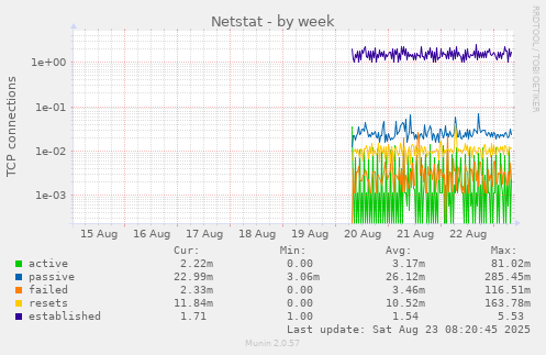 Netstat