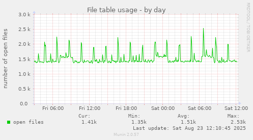 File table usage