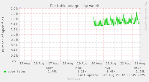 File table usage