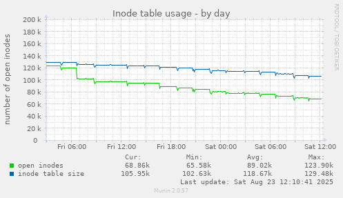 Inode table usage