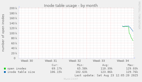 Inode table usage