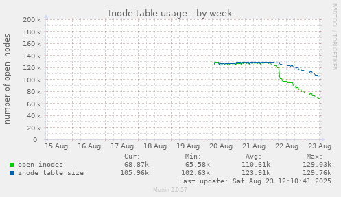 Inode table usage