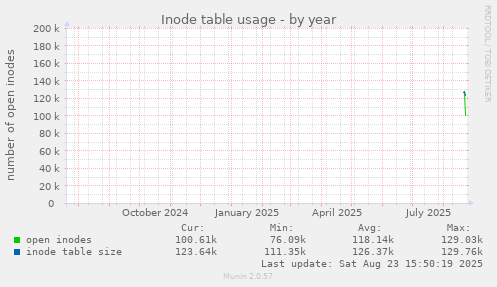 yearly graph