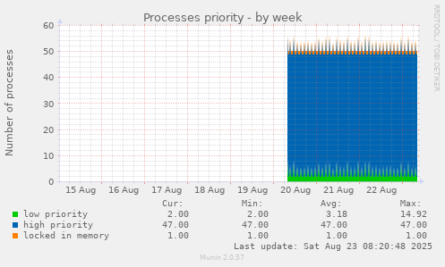 Processes priority