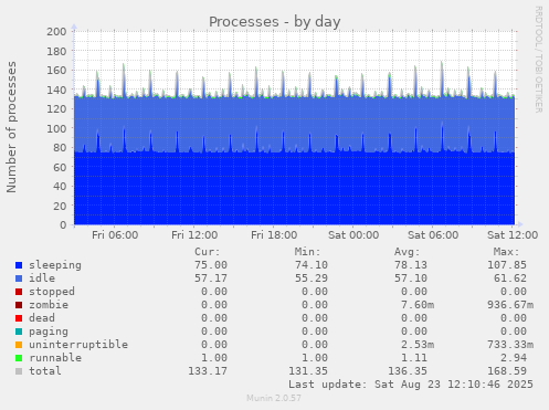 daily graph