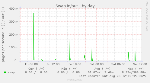 Swap in/out