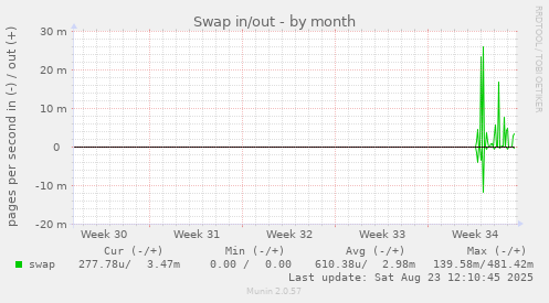 Swap in/out