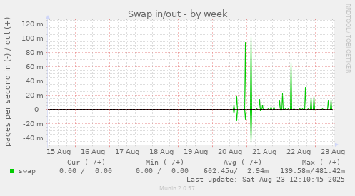 Swap in/out