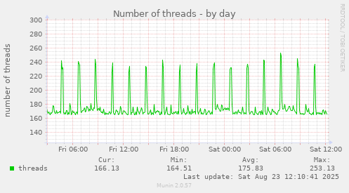 daily graph