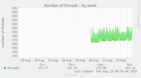 Number of threads