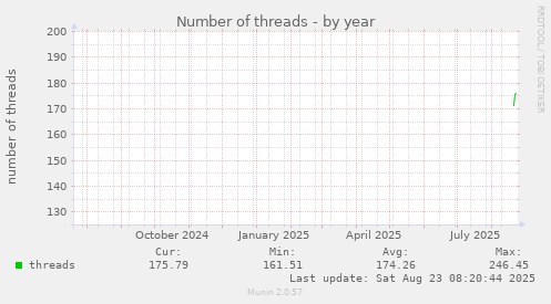 Number of threads