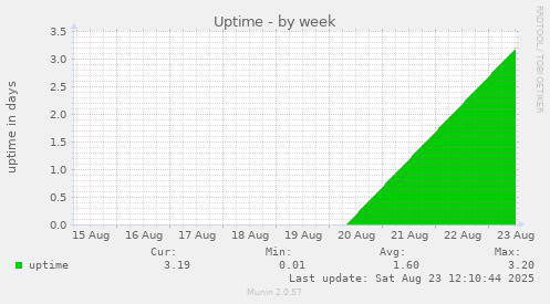Uptime