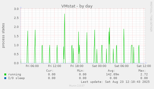 VMstat