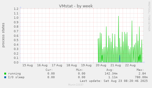 VMstat
