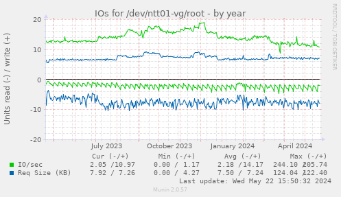 IOs for /dev/ntt01-vg/root