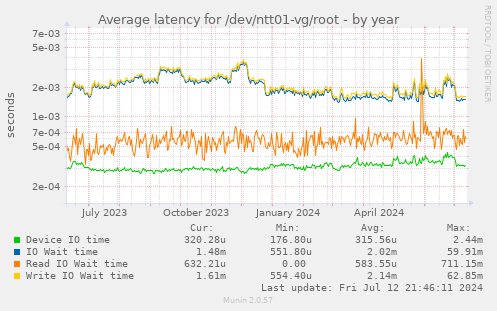 Average latency for /dev/ntt01-vg/root
