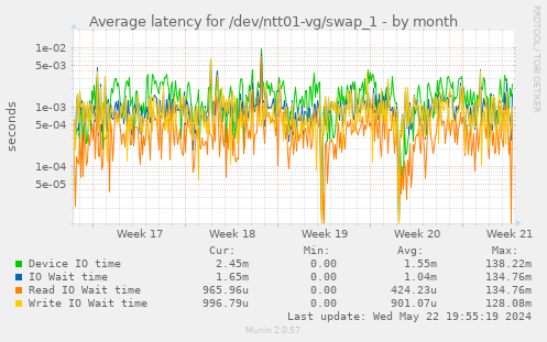 Average latency for /dev/ntt01-vg/swap_1