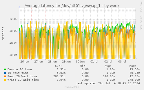 Average latency for /dev/ntt01-vg/swap_1