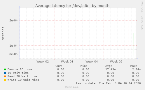 Average latency for /dev/sdb