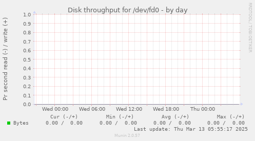 Disk throughput for /dev/fd0