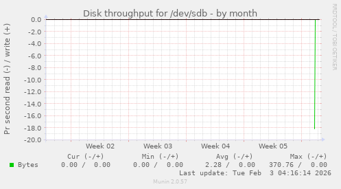 Disk throughput for /dev/sdb