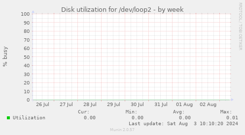 Disk utilization for /dev/loop2