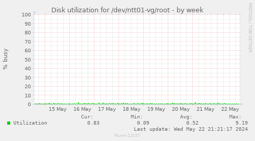 Disk utilization for /dev/ntt01-vg/root