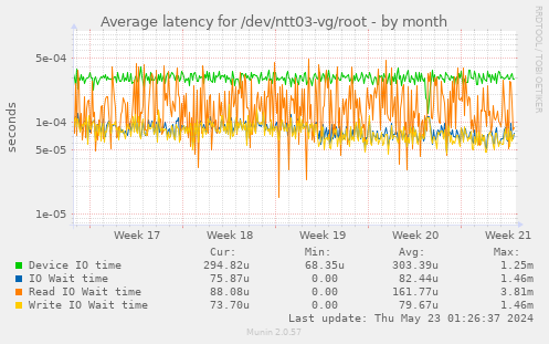 Average latency for /dev/ntt03-vg/root