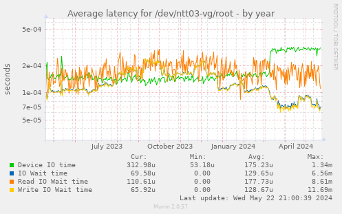 Average latency for /dev/ntt03-vg/root