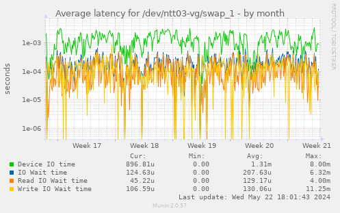 Average latency for /dev/ntt03-vg/swap_1