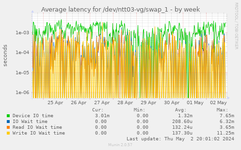Average latency for /dev/ntt03-vg/swap_1
