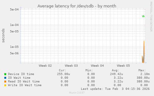 Average latency for /dev/sdb