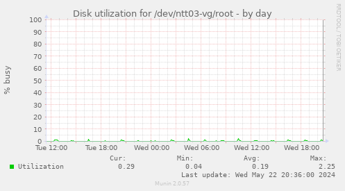 Disk utilization for /dev/ntt03-vg/root
