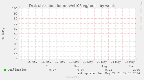Disk utilization for /dev/ntt03-vg/root