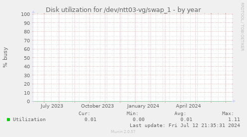 Disk utilization for /dev/ntt03-vg/swap_1