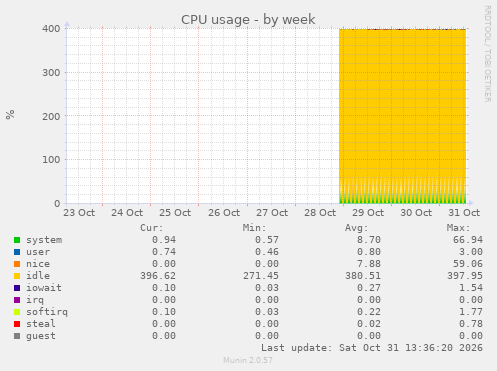 weekly graph