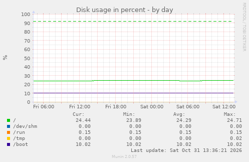 Disk usage in percent