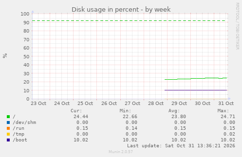 Disk usage in percent