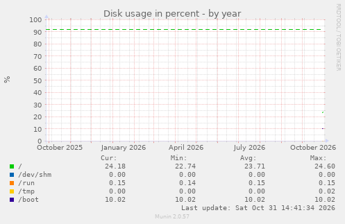 yearly graph