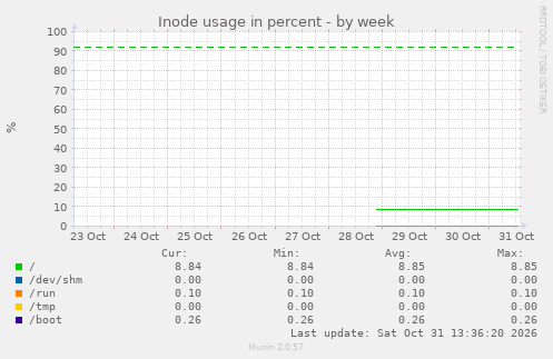Inode usage in percent