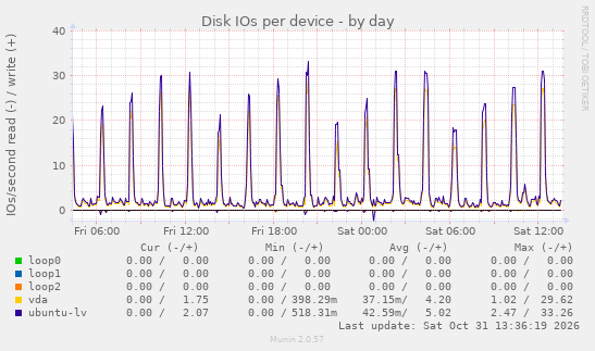 Disk IOs per device