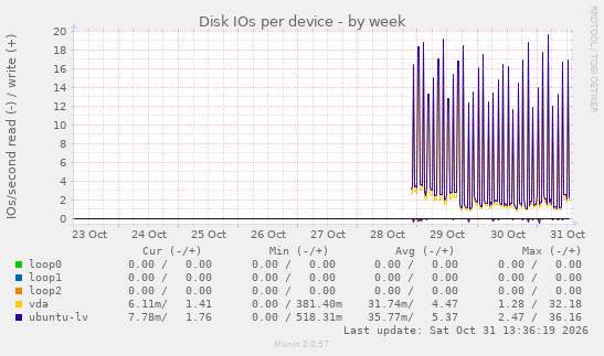 Disk IOs per device