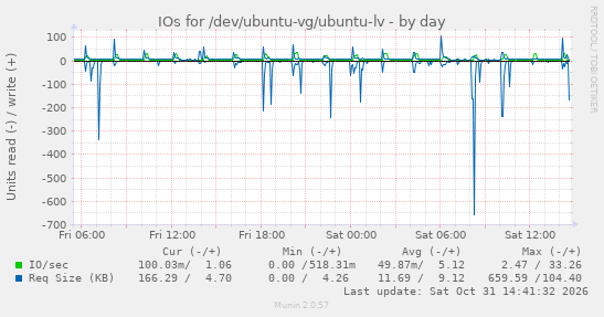 IOs for /dev/ubuntu-vg/ubuntu-lv