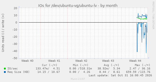 monthly graph