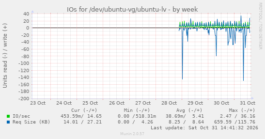 IOs for /dev/ubuntu-vg/ubuntu-lv