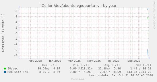 yearly graph