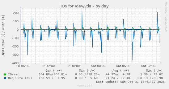 IOs for /dev/vda