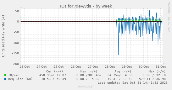 IOs for /dev/vda