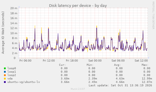 Disk latency per device