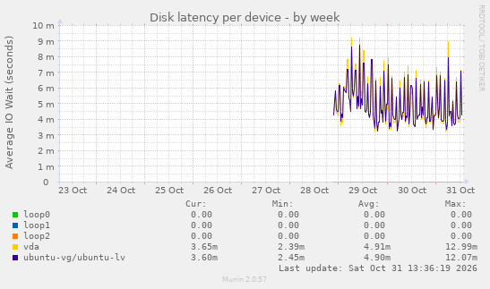Disk latency per device